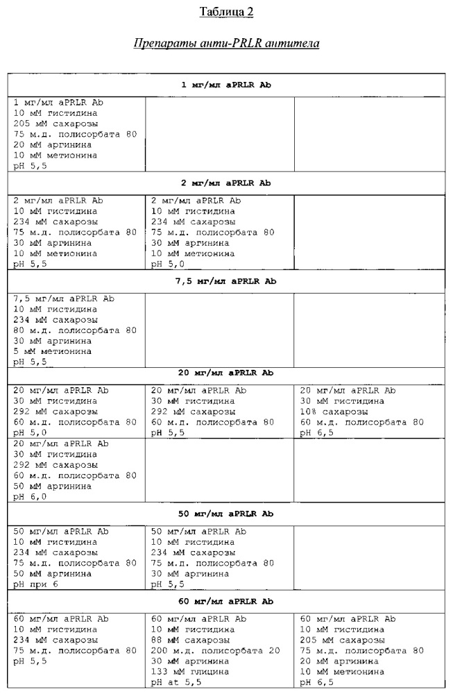 Препараты антитела к рецептору анти-пролактина (патент 2649372)