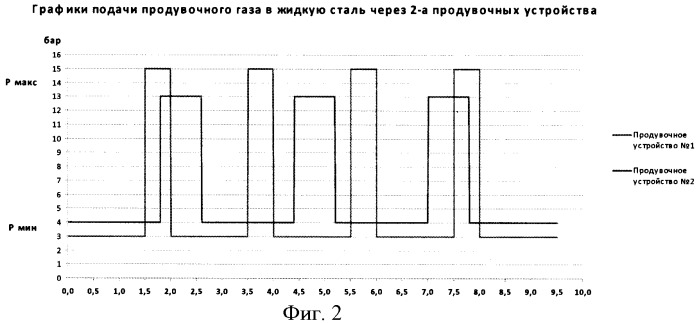 Способ перемешивания стали в ковше (патент 2388832)