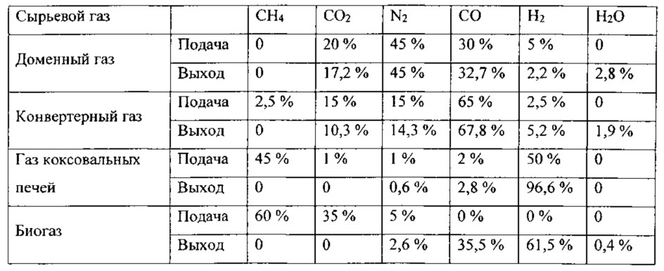 Способ утилизации горючих отходящих газов, попутных газов и/или биогазов (патент 2652720)