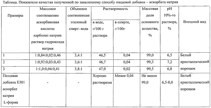 Способ получения пищевой добавки-аскорбата натрия (патент 2562516)