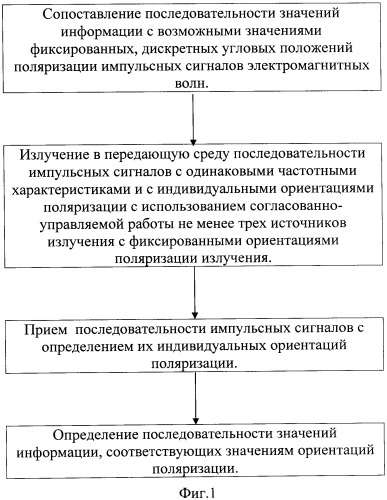 Способ передачи информации с помощью линейно-поляризованных электромагнитных волн и система для его осуществления (патент 2359421)