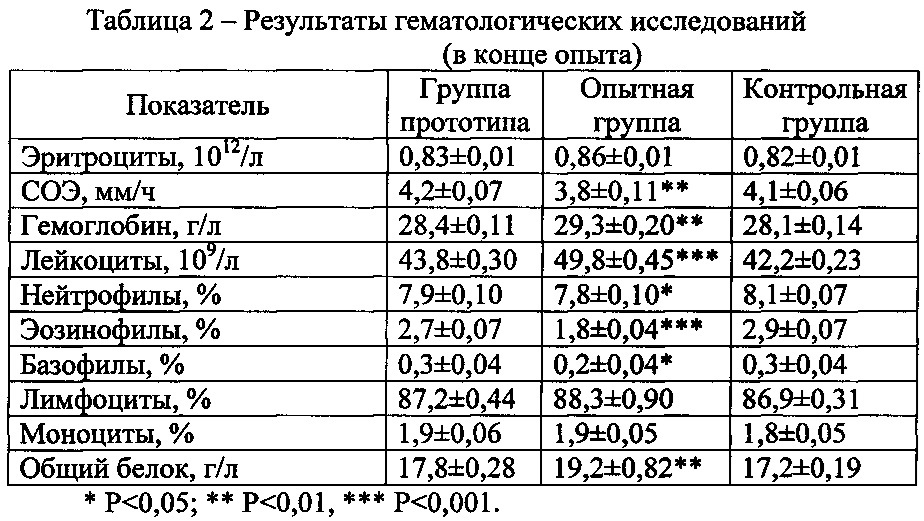 Способ получения кормовой добавки для реализации биологического потенциала рыб (патент 2619984)