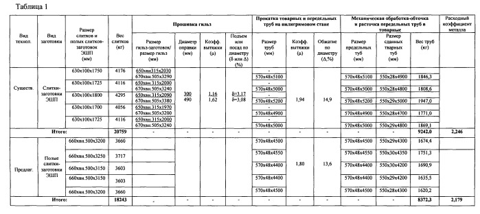 Способ производства бесшовных горячекатаных труб размером 550×25-30 мм для паровых котлов, паропроводов и коллекторов установок с высокими и сверхкритическими параметрами пара из стали марки 10х9мфб-ш (патент 2527560)