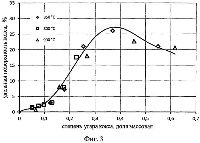 Способ определения времени активации поверхности нефтяного кокса (патент 2470983)