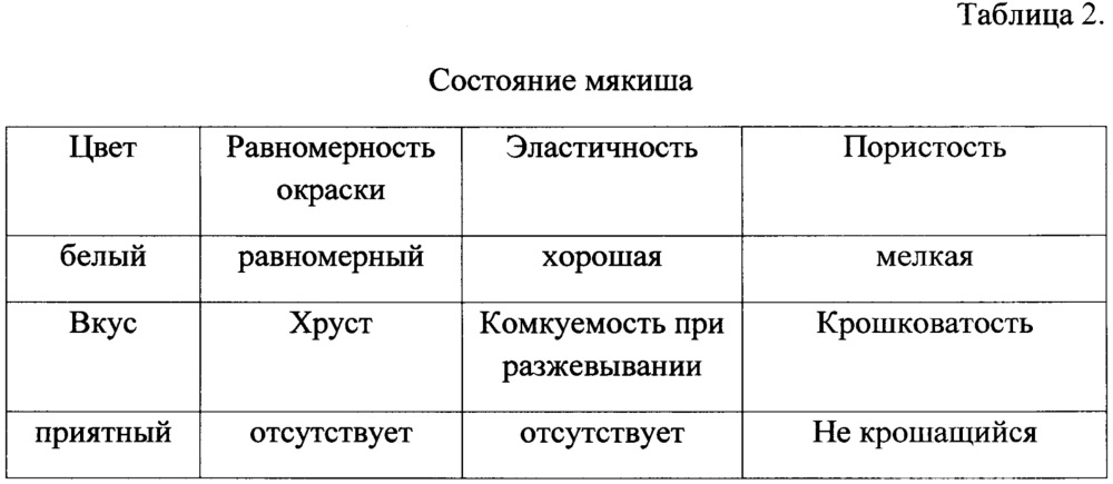 Способ производства хлеба, содержащий наноструктурированные семена чиа (патент 2659394)