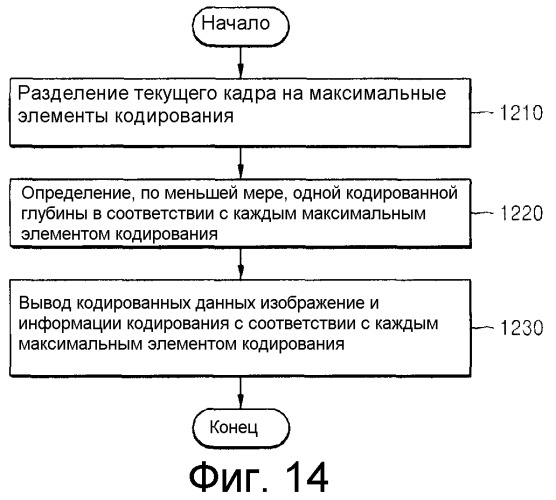 Способ и устройство для кодирования видеоинформации посредством предсказания движения с использованием произвольной области, а также устройство и способ декодирования видеоинформации посредством предсказания движения с использованием произвольной области (патент 2515226)