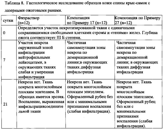 Средство для лечения повреждений наружных тканей организма (варианты) и способ его получения (патент 2578969)