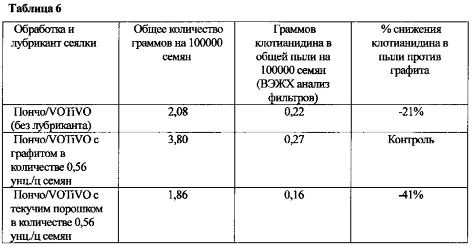 Композиция и способы для снижения пыли, выделяемой семенами (патент 2644192)