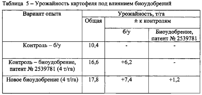 Способ получения биоудобрения (патент 2579254)