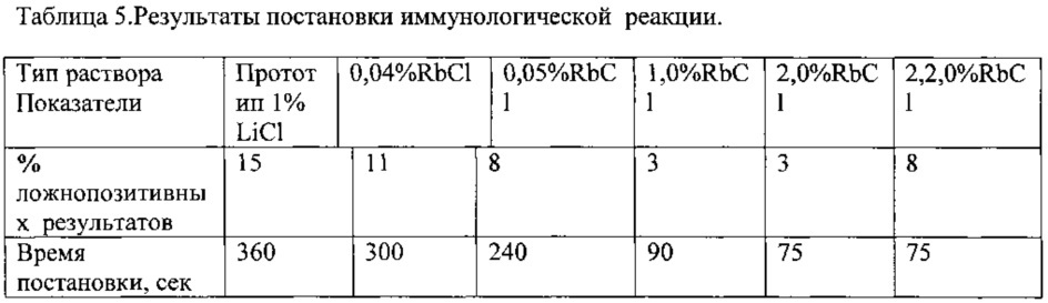 Способ иммунологического анализа (патент 2616238)