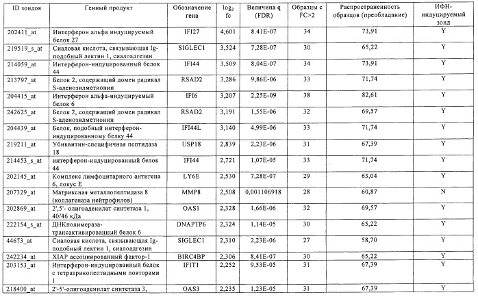 Фармакодинамические маркеры, индуцированные интерфероном альфа (патент 2527068)