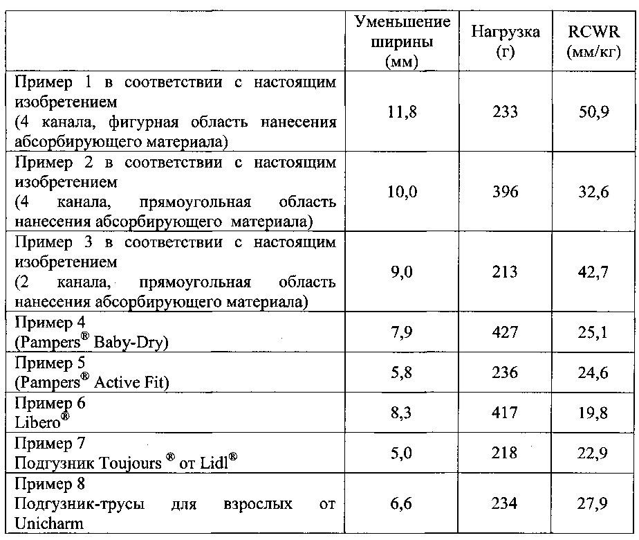 Абсорбирующее изделие с высоким содержанием абсорбирующего материала (патент 2624712)