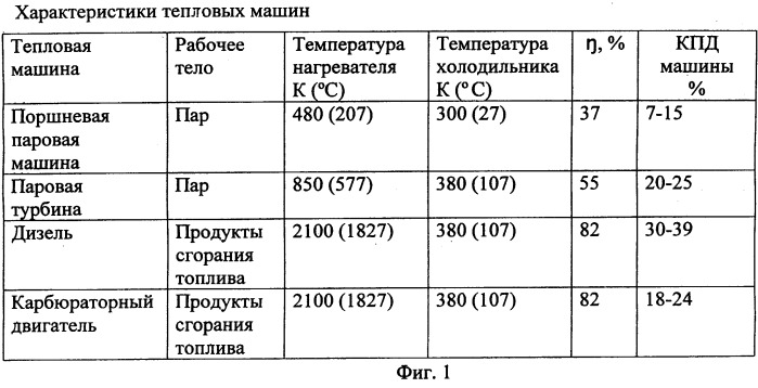 Тепловые характеристики. Виды тепловых двигателей физика 8 класс таблица. Таблица тепловые двигатели 8 класс физика. Характеристика тепловых двигателей таблица. Тепловые двигатели таблица 8 класс.