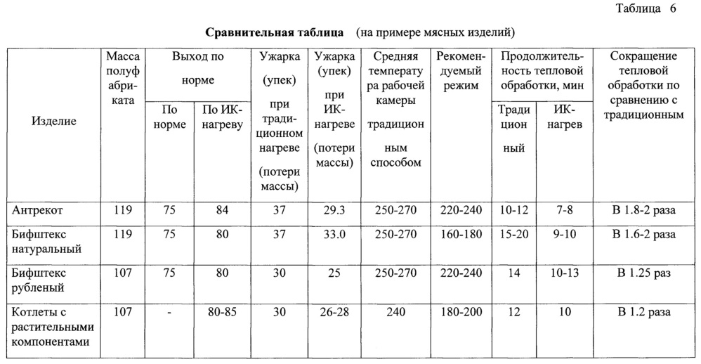 Способы тепловой обработки мясных полуфабрикатов с использованием современных электрофизических методов нагрева (патент 2638546)