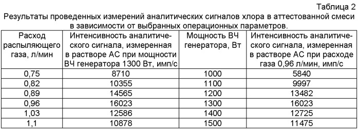 Способ определения содержания хлора в уране (патент 2410681)