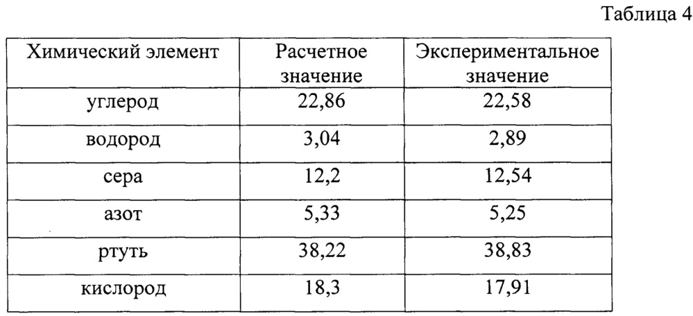 Способ получения серосодержащих ртутьорганических соединений (патент 2629393)