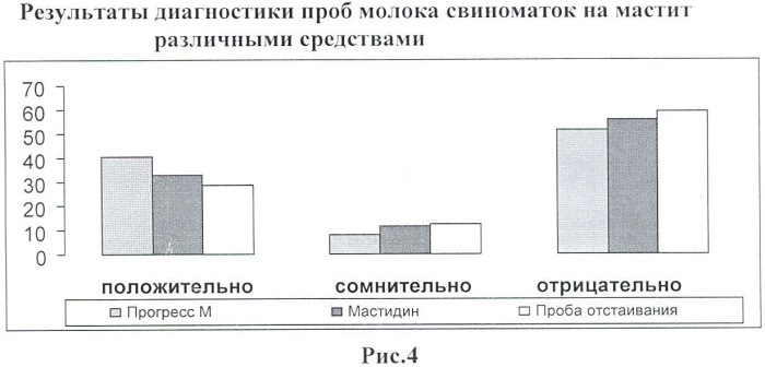 Способ диагностики субклинического мастита у свиноматок (патент 2450268)