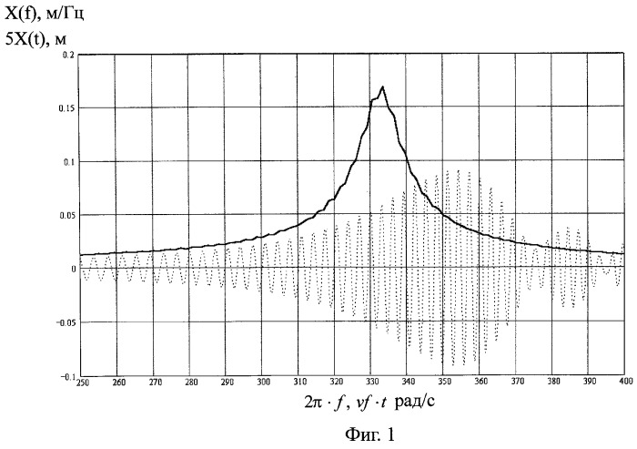 Способ определения резонансной частоты, добротности, амплитуды стационарных резонансных колебаний объекта и уровня возбуждающего воздействия (патент 2262671)