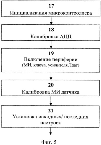 Сверхчувствительный интеллектуальный магнитоимпедансный датчик с расширенным диапазоном рабочих температур (патент 2563600)