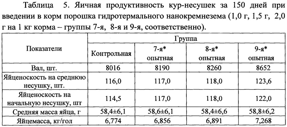 Способ использования аморфного гидротермального нанокремнезема в птицеводстве (патент 2655739)