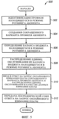 Онлайновое взимание платы за роуминг с абонентов в посреднической системе онлайнового взимания платы гостевой сети (патент 2451418)