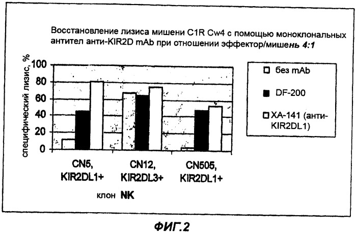 Композиция и способ регулирования активности естественных клеток-киллеров (патент 2376315)