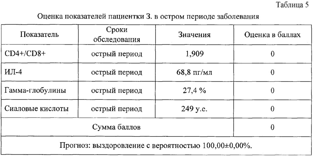 Способ оценки вероятности исходов эритемной формы иксодового клещевого боррелиоза (патент 2660572)