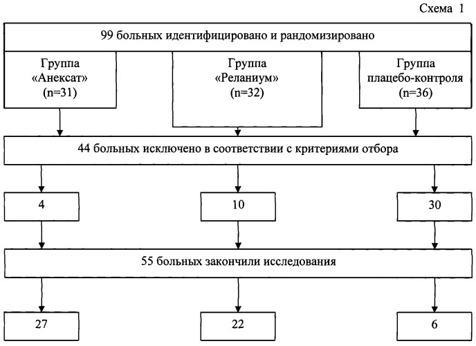 Способ купирования алкогольного абстинентного синдрома посредством блокады бензодиазепиновых рецепторов (патент 2468799)