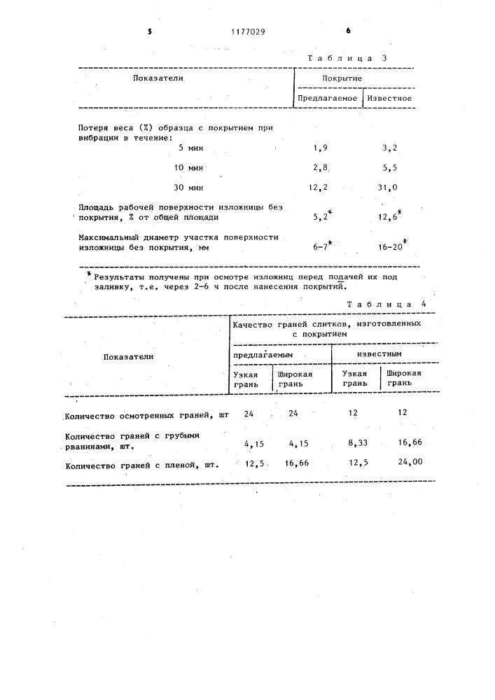 Защитное покрытие для изложниц и поддонов (патент 1177029)