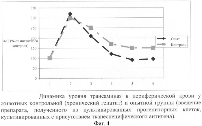 Композиция для стимулирования роста и регенерации клеток, (варианты), а также способ ее получения (варианты) (патент 2391990)