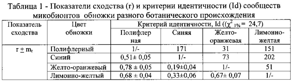 Способ определения микоценозов фитоценозов нектаро-пыльценосной направленности по пыльцевой обножке, собранной apis mellifera (патент 2626737)