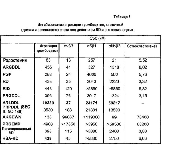 Полипептид, селективный по отношению к интегрину  v 3, способ его получения, кодирующий его полинуклеотид, композиция, содержащая данный полипептид, и способ лечения и профилактики (патент 2477727)