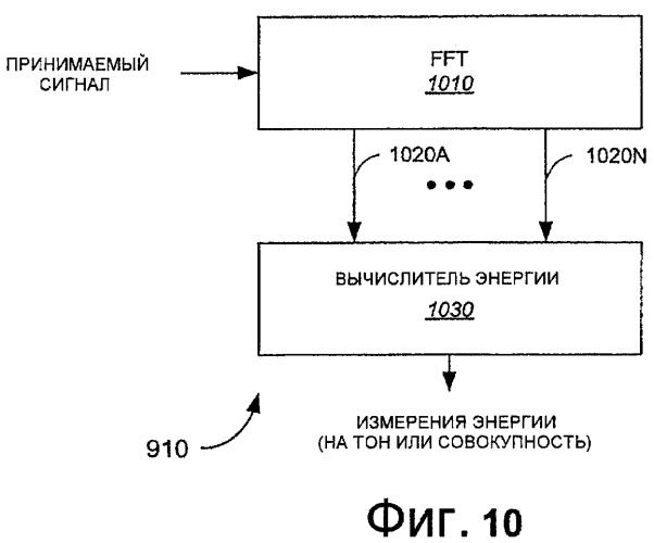 Работа в множестве частотных диапазонов в беспроводных сетях (патент 2371867)