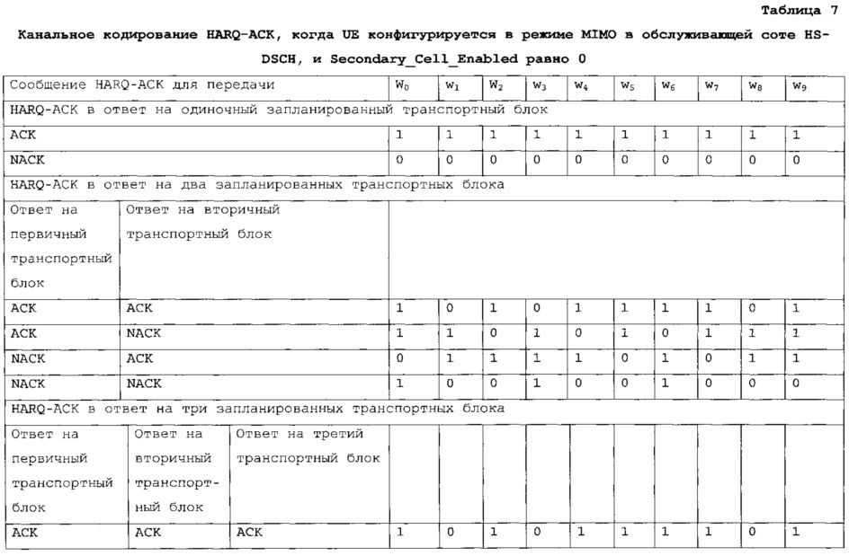 Кодирование подтверждений приема гибридного автоматического запроса на повторение в системе беспроводной связи с несколькими антеннами (патент 2621002)