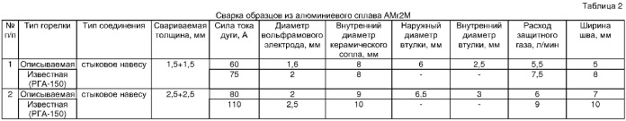 Горелка для дуговой сварки неплавящимся электродом в среде защитных газов (патент 2358847)