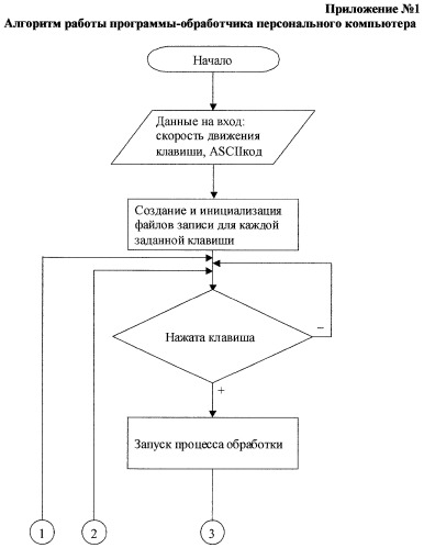 Способ формирования эталонных значений характеристики пользователя персонального компьютера (патент 2333532)