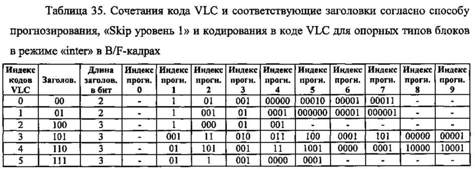 Способ контентно-адаптивного энтропийного кодирования данных о режимах и опорных типах для видео следующего поколения (патент 2612600)