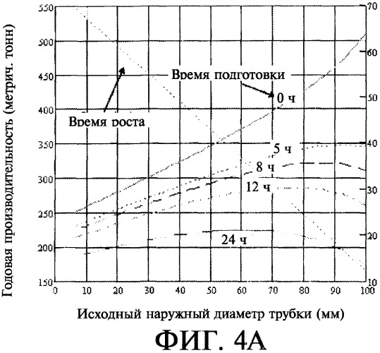 Повышение производительности осаждения поликремния в реакторе химического осаждения из паровой фазы (патент 2442844)