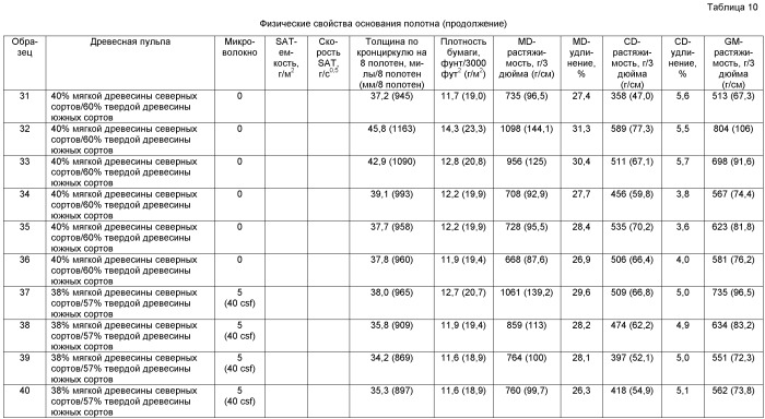 Абсорбирующее полотно, включающее в себя регенерированное целлюлозное микроволокно (патент 2471910)