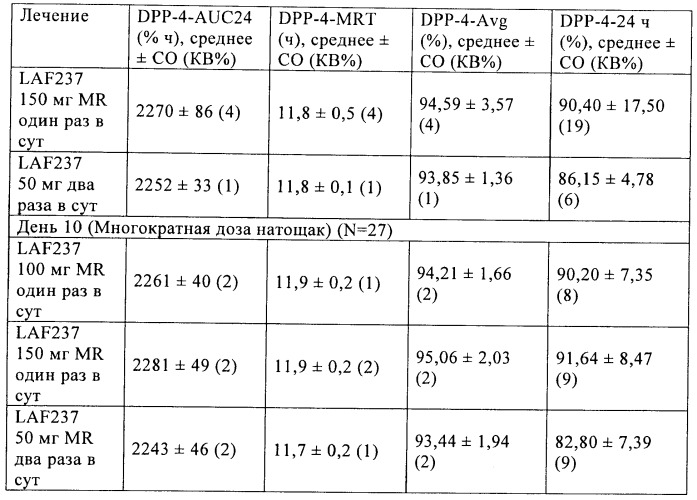 Состав с модифицированным высвобождением, содержащий 1-[(3-гидроксиадамант-1-иламино)ацетил]пирролидин-2(s)-карбонитрил (патент 2423124)