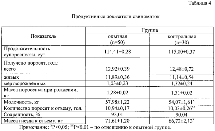 Способ профилактики послеродовых патологий у свиноматок и повышение жизнеспособности поросят (патент 2569419)