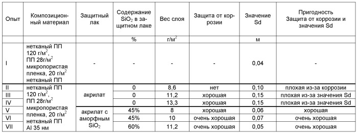 Подкровельное покрытие (патент 2469862)