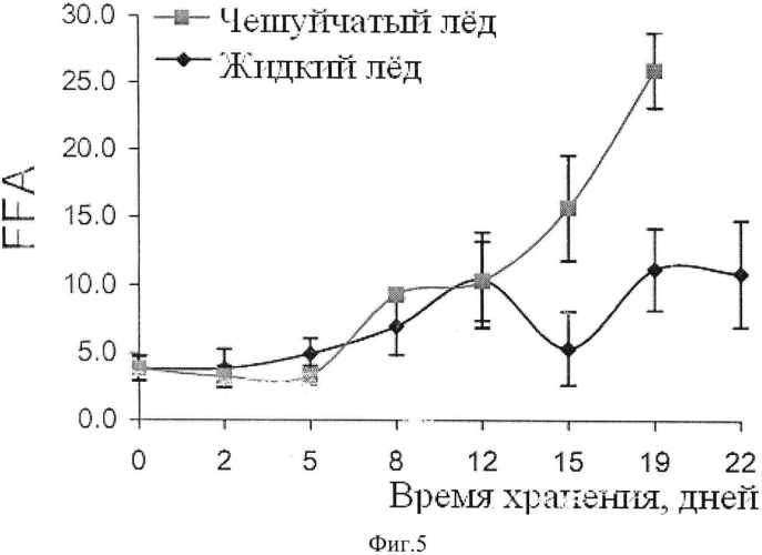 Способ сохранения нативных свойств рыбы до начала ее переработки (патент 2577068)