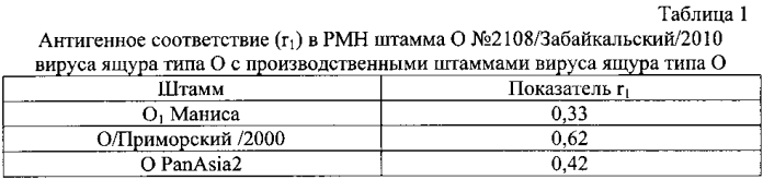 Штамм o №2108/забайкальский/2010 вируса ящура aphtae epizooticae типа о для изготовления биопрепаратов для диагностики ящура типа о (патент 2575801)