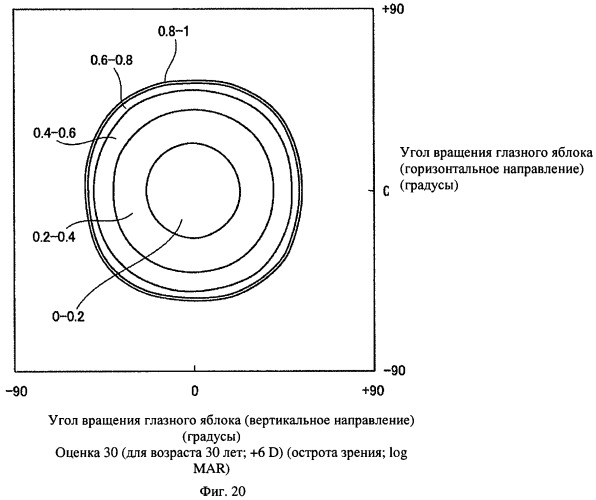 Способ оценки очковых линз, способ расчета очковых линз с его использованием, способ изготовления очковых линз, система изготовления очковых линз и очковые линзы (патент 2442125)