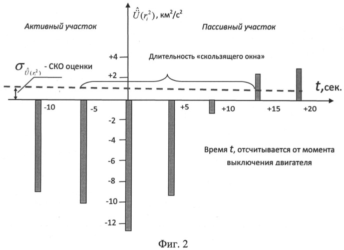 Способ радиолокационного определения времени окончания активного участка баллистической траектории (патент 2510861)