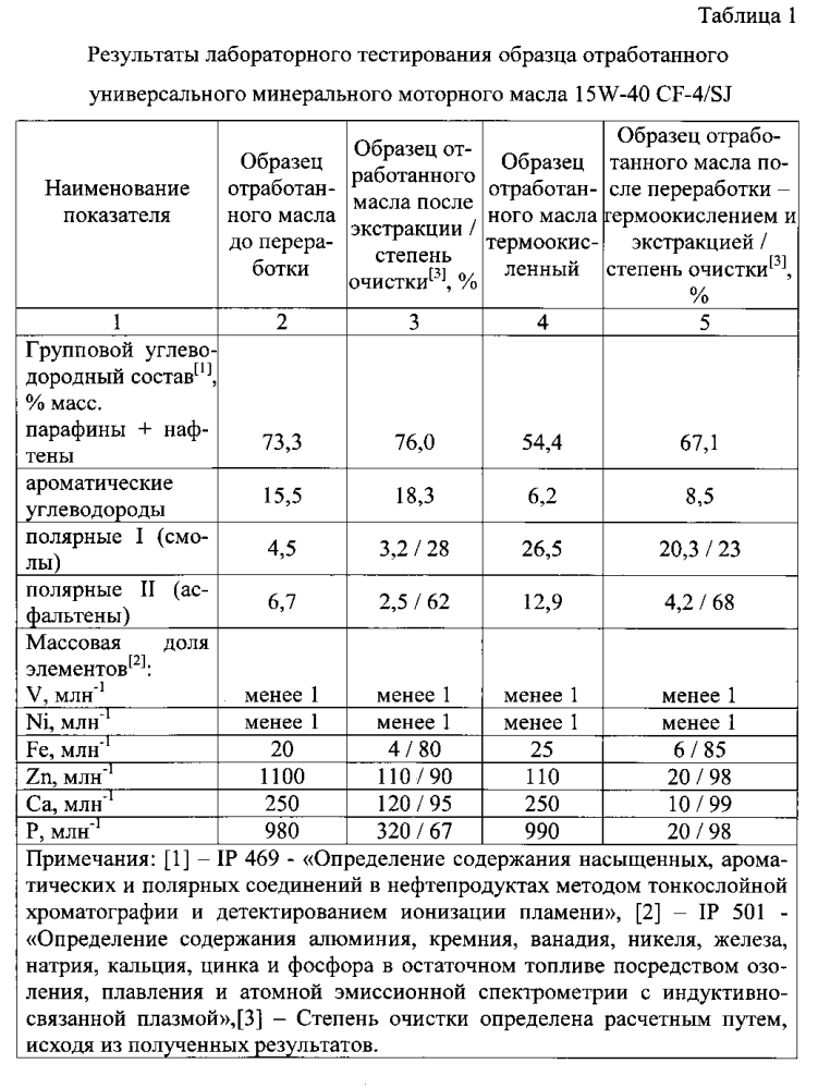 Способ переработки отработанных смазочных материалов (патент 2599782)