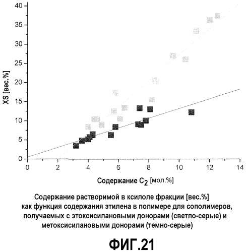 Каталитическая система для получения полипропиленовых сополимеров (патент 2436800)