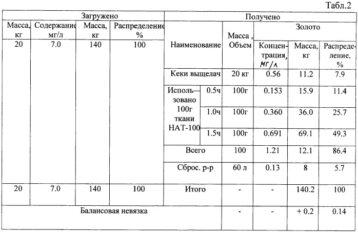 Способ извлечения золота из сульфидных руд (патент 2465354)