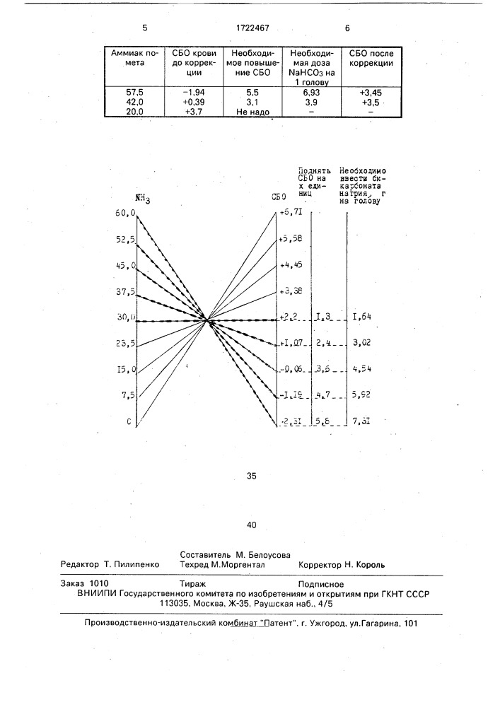 Способ коррекции ацидоза у кур (патент 1722467)